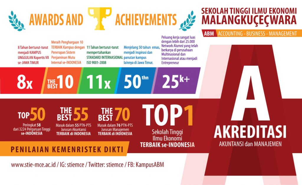 Rangking 1 kategori Sekolah Tinggi Ilmu Ekonomi, dam Rangking 58 dari Seluruh PTN-PTS se-Indonesia